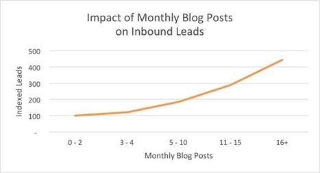 Impact-of-monthly-blog-posts-on-inbound-leads-Hubspot-study