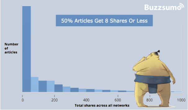 50% des articles ont moins de 8 partages ou moins - Buzzsumo