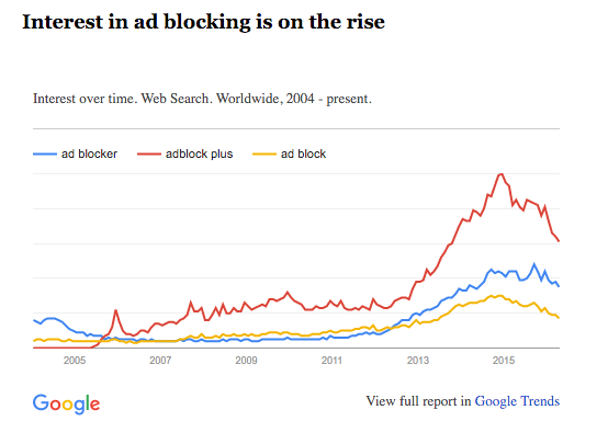 Interest-in-ad-blocking-over-time