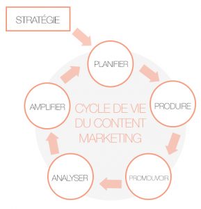 cycle de vie du content marketing