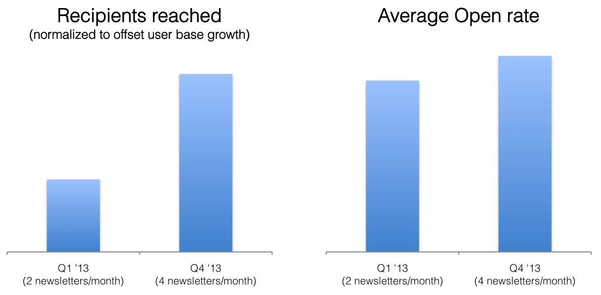 email marketing results