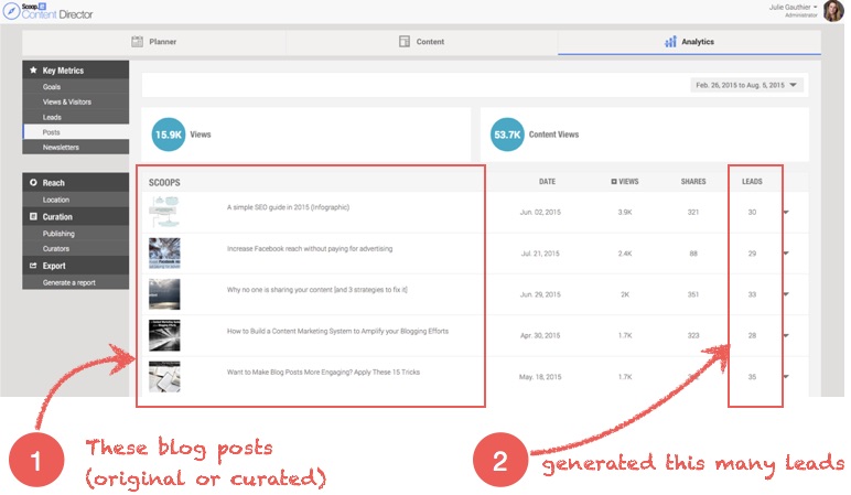 content director lead generation analytics per post
