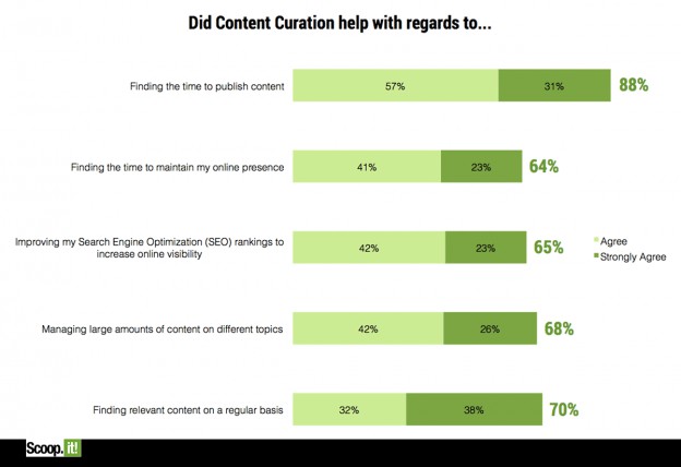 ContentCreationSurveyScoopIt.png