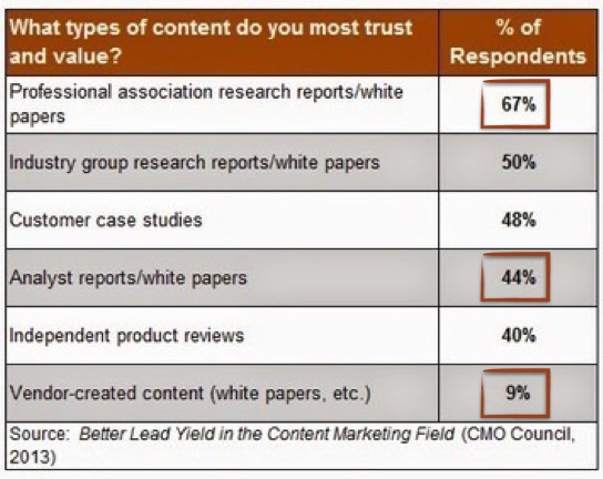 what-types-of-content-do-you-most-trust-and-value-CMO-council copy.jpg