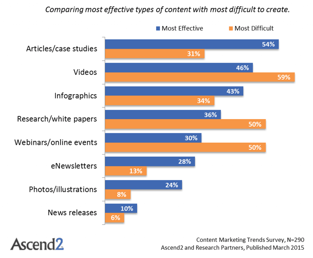 Ascend2ContentMarketingTactics