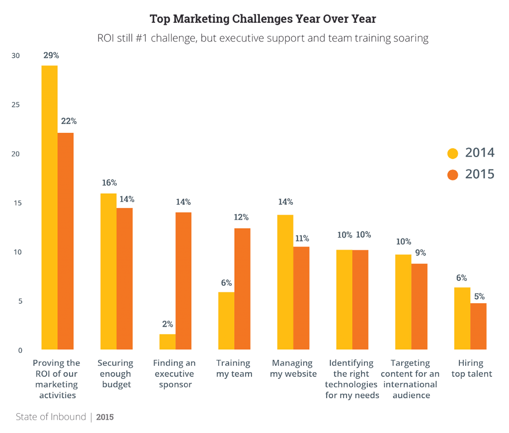 HubspotMarketingChallenges