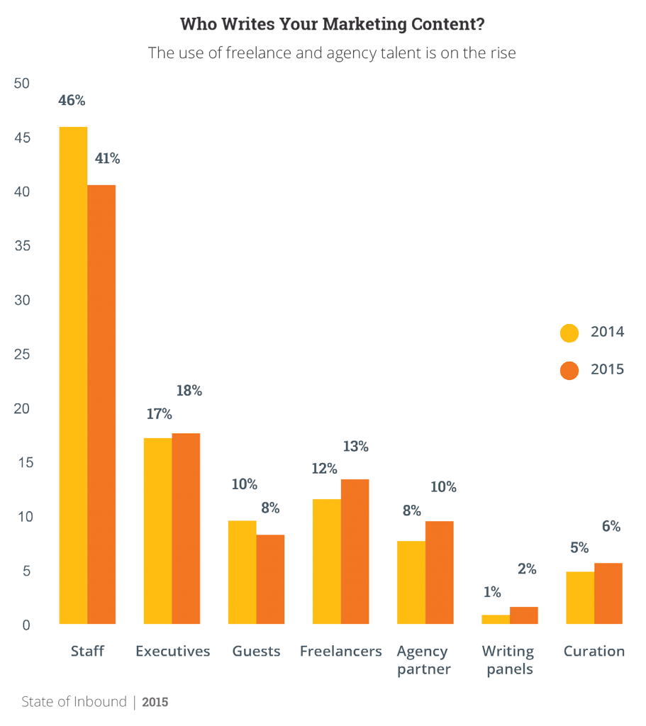 HubspotWhoWrites