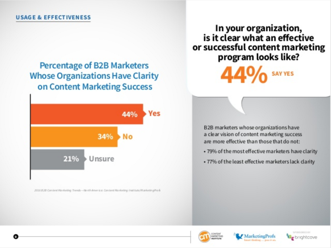 Content Marketing ROI - 2015 Benchmark