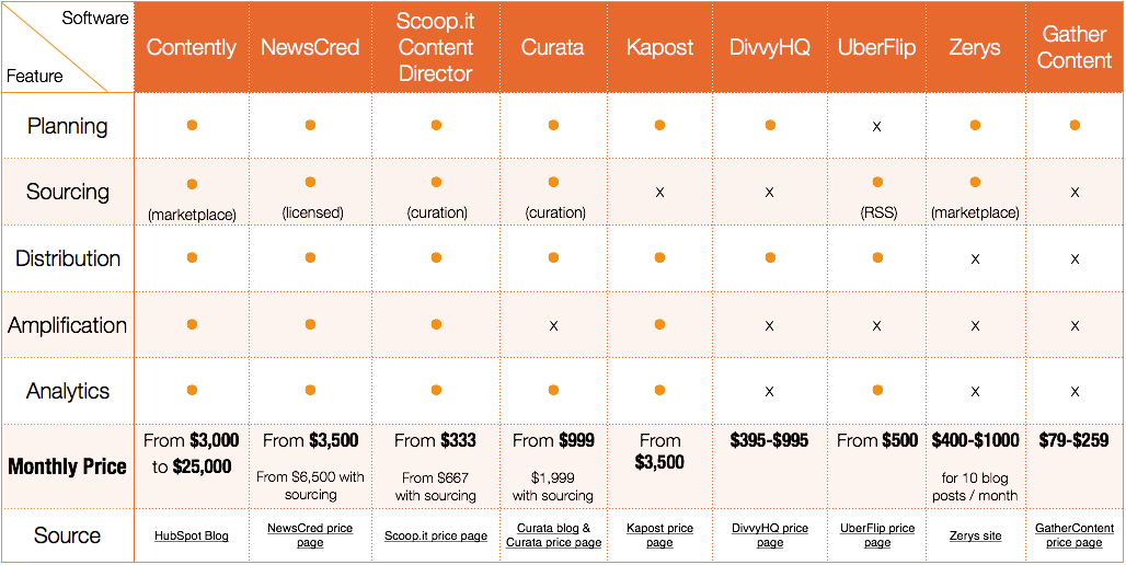 how much does content marketing software cost