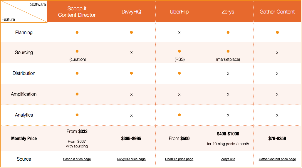how much does content marketing software costs - features and price for small marketing teams