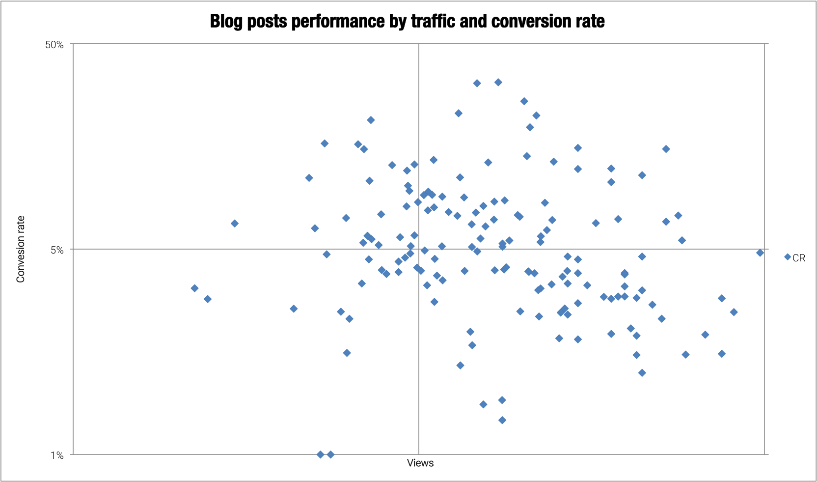 Blog posts performance by traffic and conversion rate