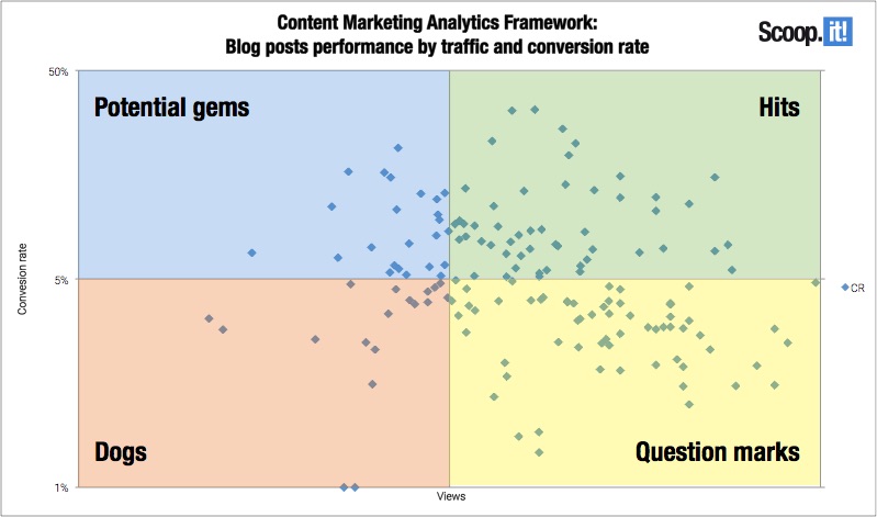 Content Marketing Analytics Framework - Posts performance by conversion rate and traffic