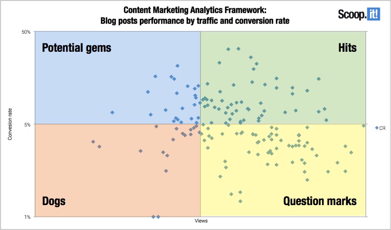 How to use visuals as the foundation of your content- data visualization