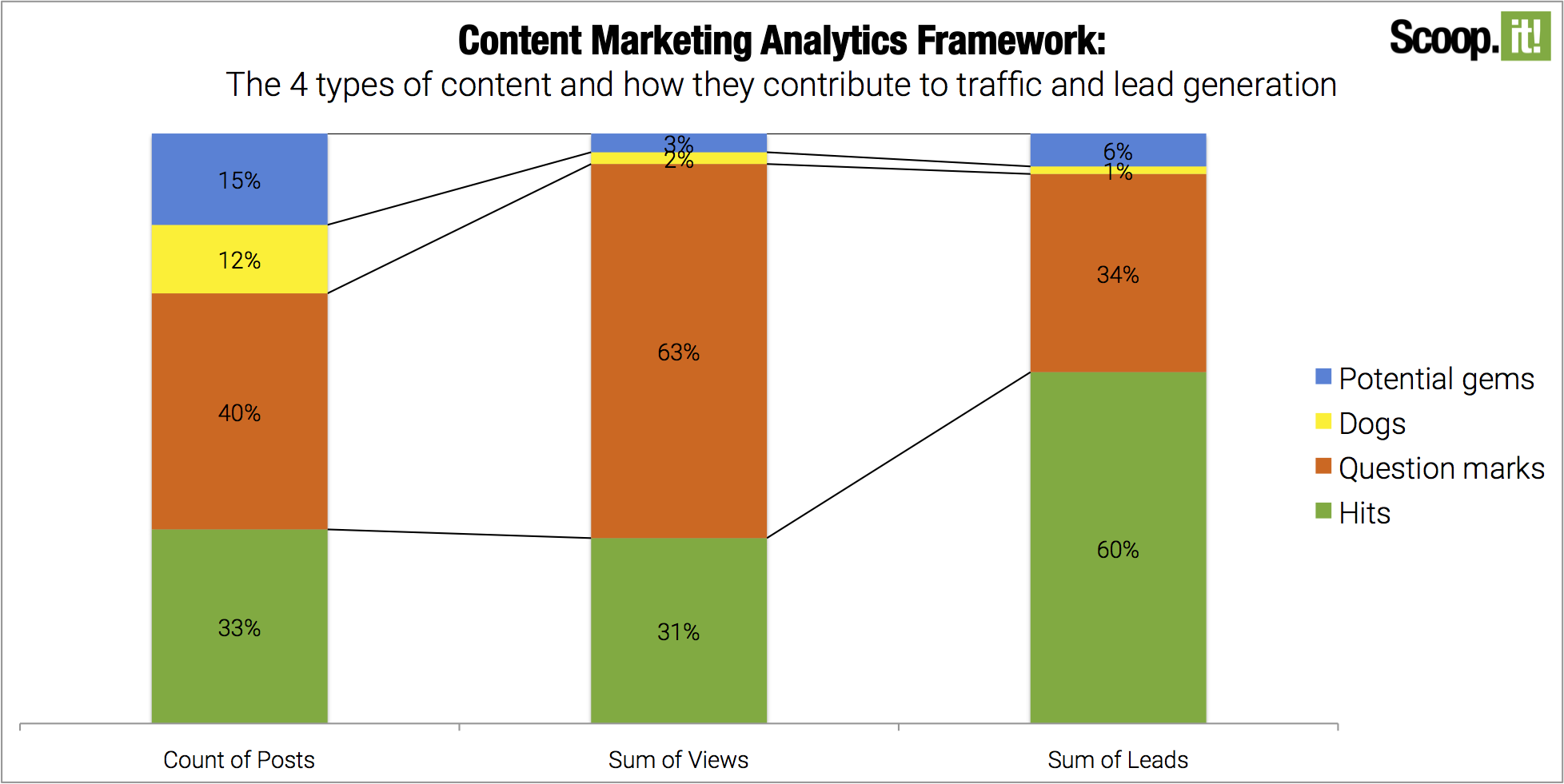 Content Marketing Analytics Framework for ROI