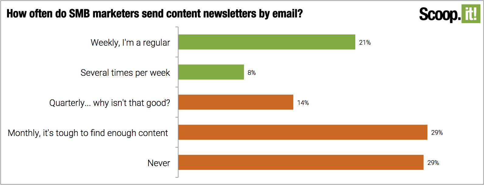 How often do SMB marketers send content newsletters by email