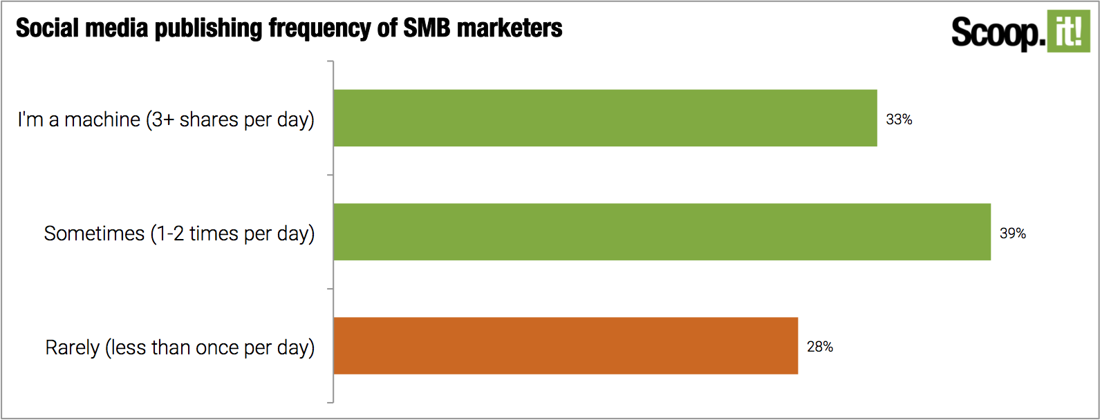 Social media publishing frequency of SMB marketers