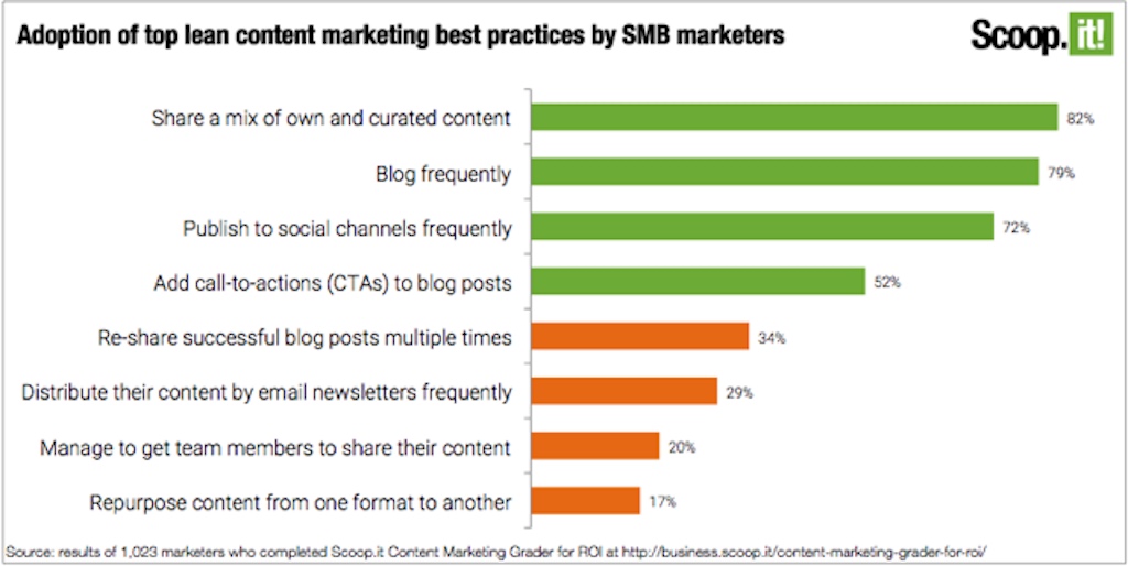 Adoption of top lean content marketing best practices by SMB marketers copy