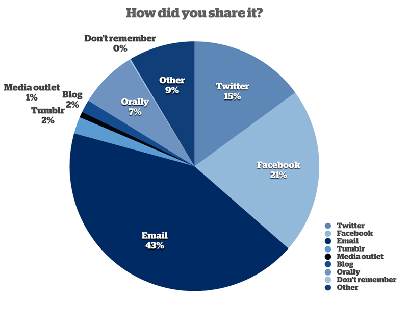 The Columbia Journalism Review also found email to be a prime driver of sales