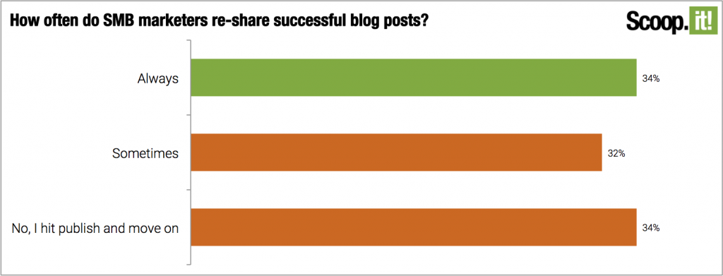 Only about 35% of marketers always reshare their blog posts