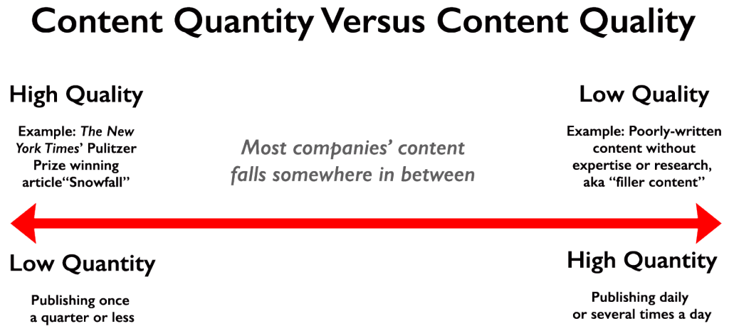 how to plan your content for success quantity vs quality