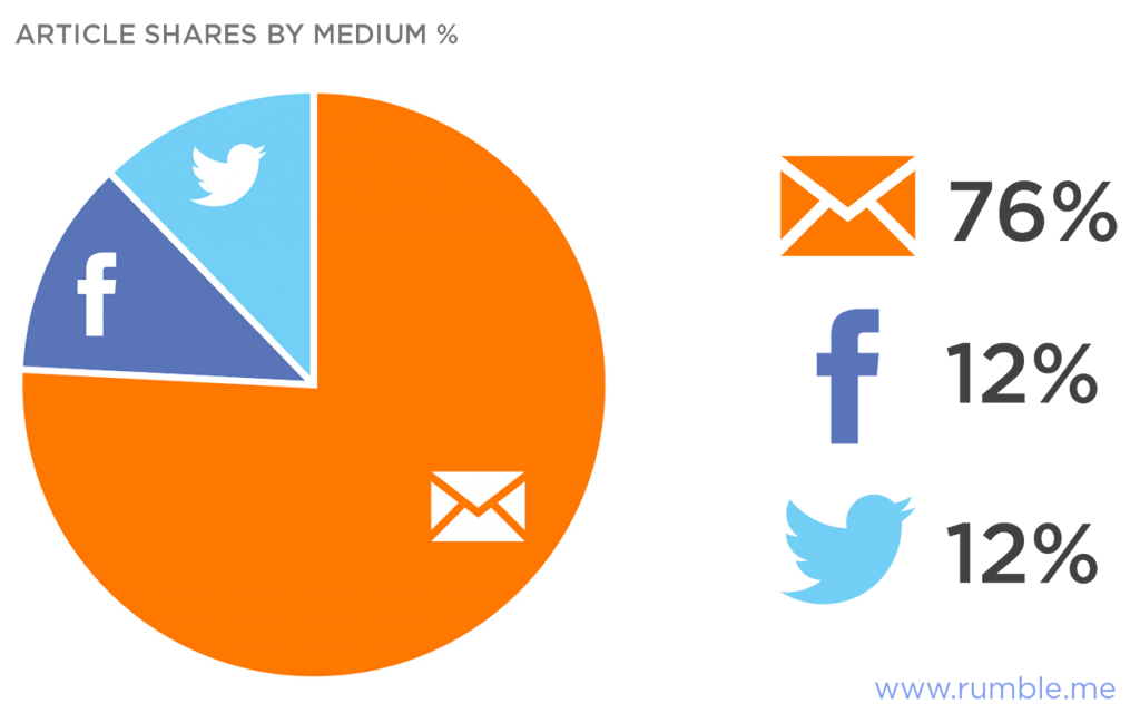 Email often gets more shares for content than social media