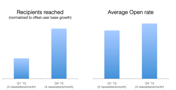 SPEED Email Part 4 - Email Open Rates