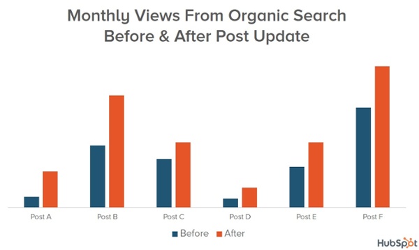 republishing and revamping old posts is also great for search engine optimization