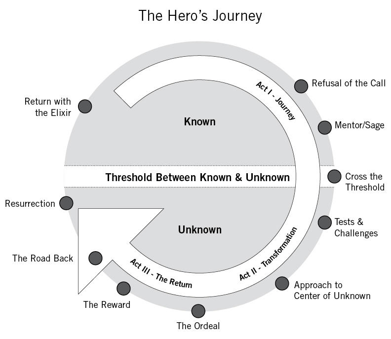 the hero's journey