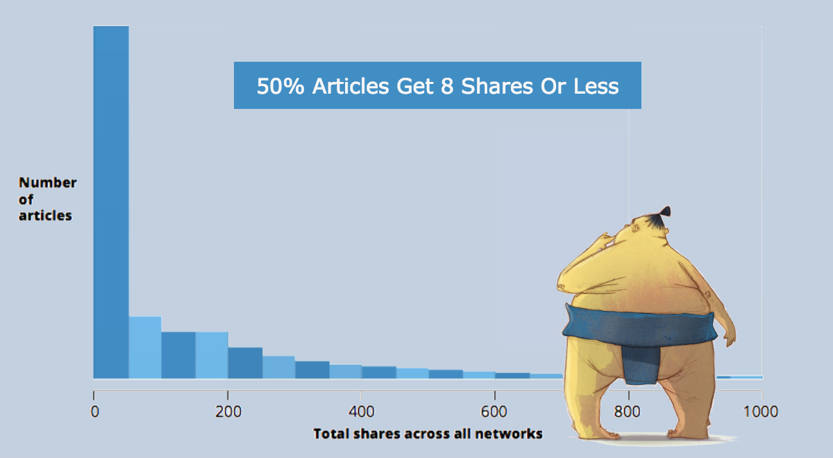 50-percent-blog-posts-less-8-shares