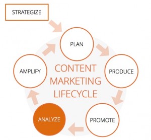 analyze phase of content marketing lifecycle