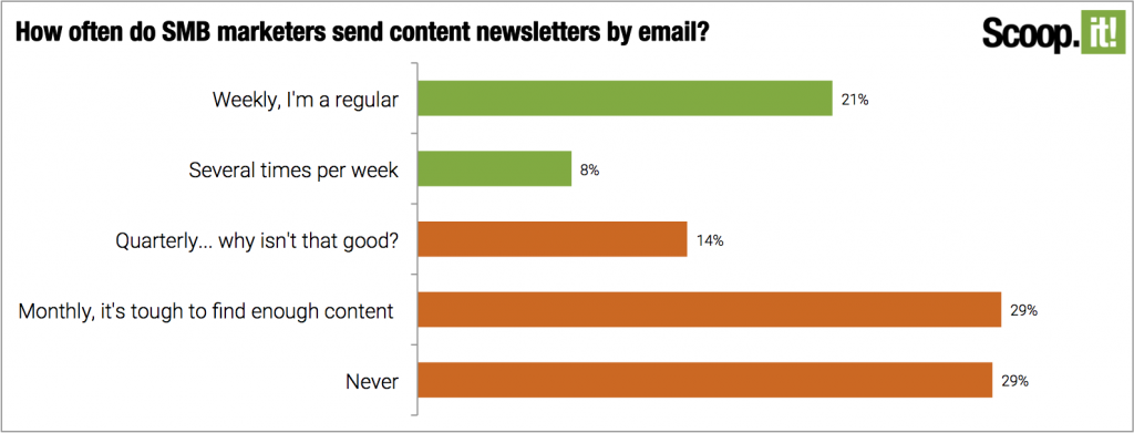 get better results with content marketing by sending a weekly email