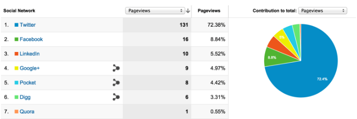 best tools for analyzing content Google analytics screenshot