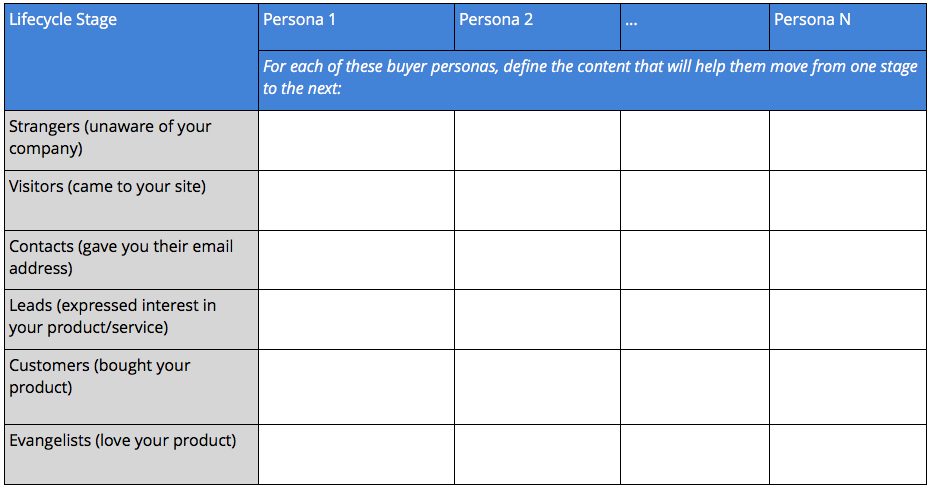 content per buyer persona and lifecycle stage