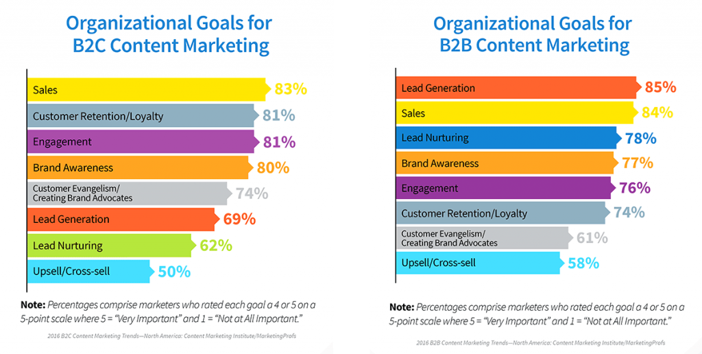 Content marketing goals