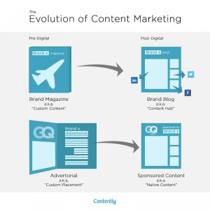 evolution of content marketing contently 