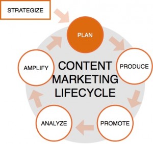 planning phase of content marketing lifecycle