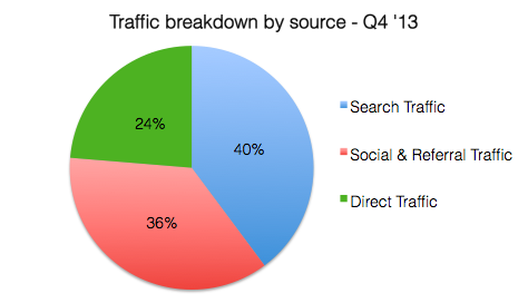 where curated traffic comes from