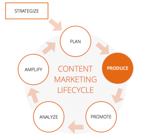 produce content for your blog - content marketing lifecycle by scoopit