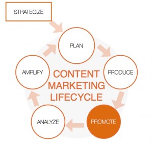 Promote phase of content marketing lifecycle
