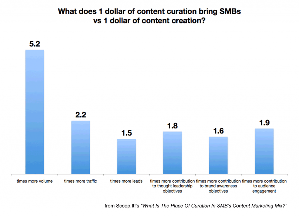content creation versus content curation for lead generation