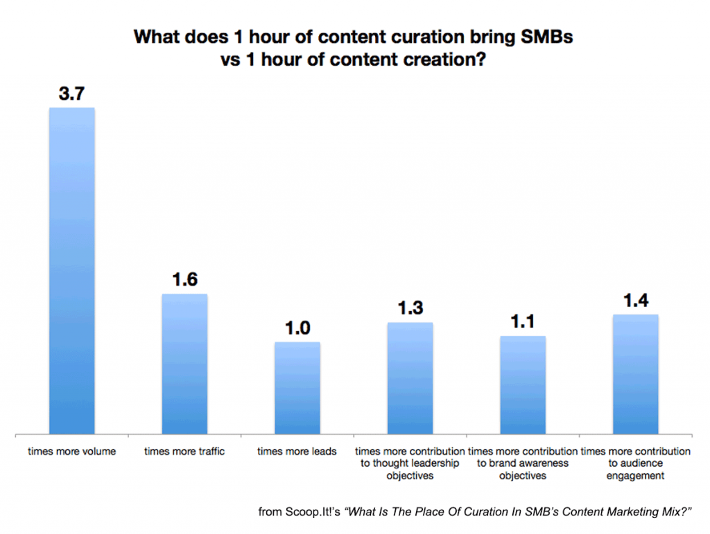 what one hour of content curation versus one hour of content curation can do