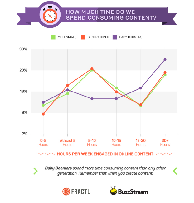 babyboomers younger generations content consumption habits buzzstream fractl study