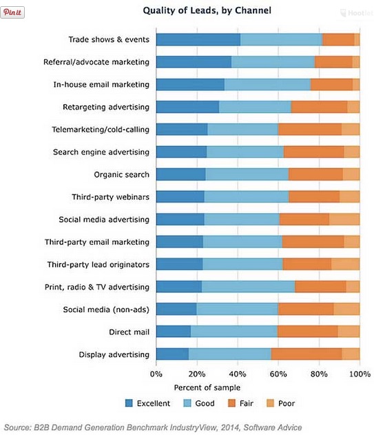 best tactics for high-quality leads