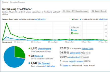 Campaign monitor email analytics SPEED series part 5