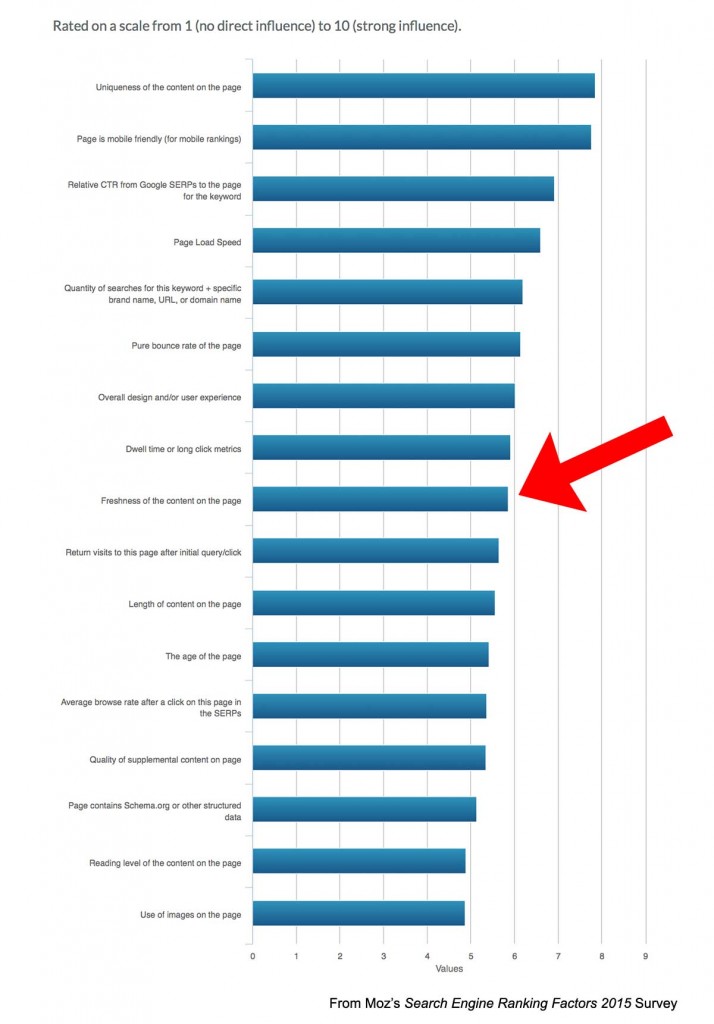 content freshness has a big impact on SEO