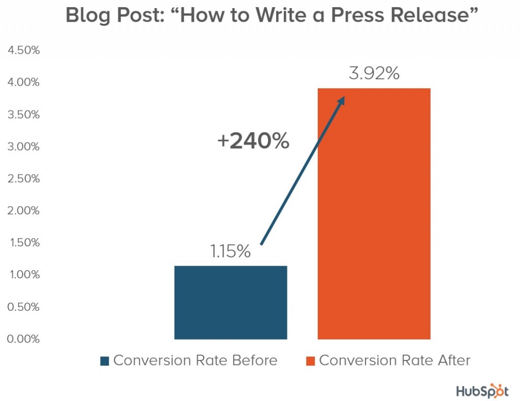 optimize blog posts for more conversions