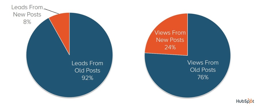 Most leads come from older posts