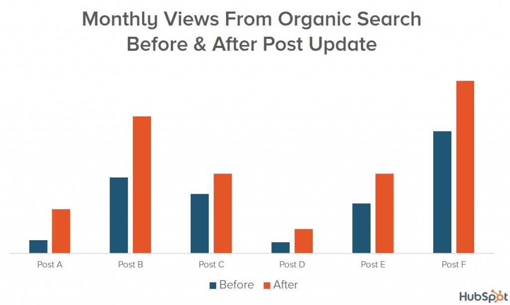 how hubspot got more traffic to its old posts