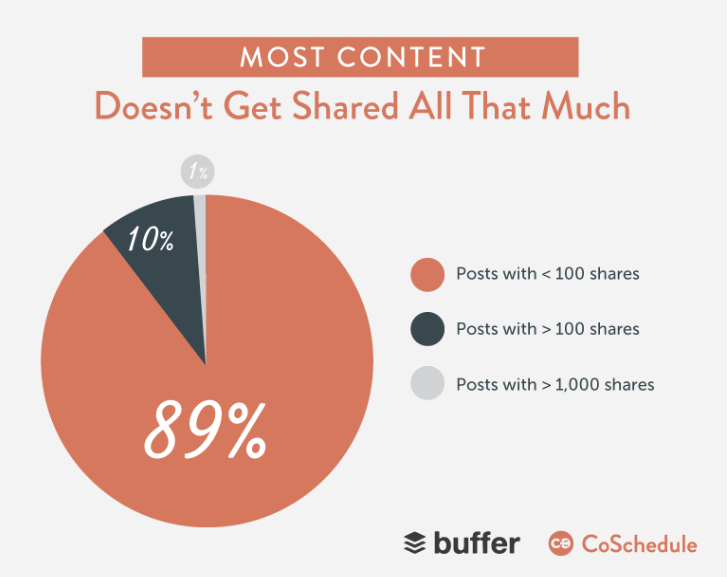 social media buffer coschedule research