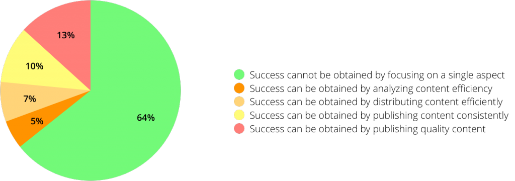 64% marketers success combination best practices content marketing